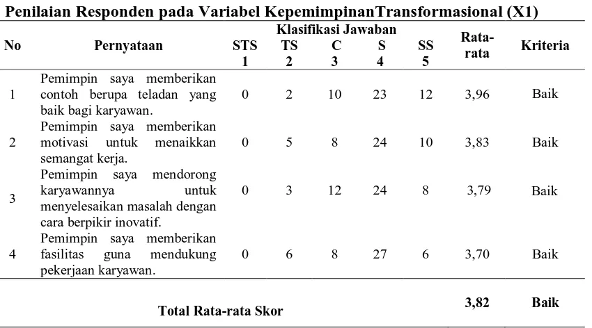 Tabel 5.  Penilaian Responden pada Variabel KepemimpinanTransformasional (X1) 