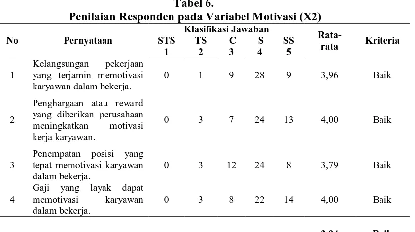 Tabel 6.   Penilaian Responden pada Variabel Motivasi (X2) 
