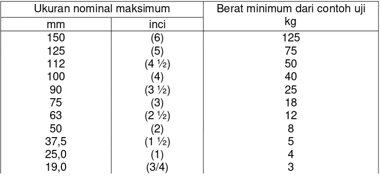 Tabel 1    Berat contoh uji minimum untuk tiap ukuran nominal maksimum agregat 