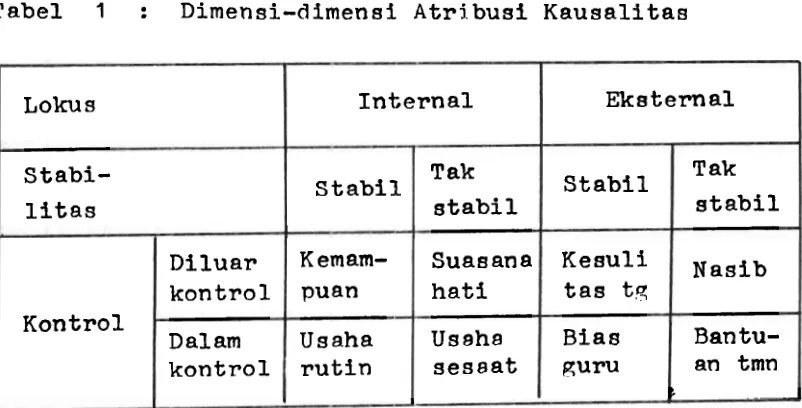 Tabel 1 : Dimensi-dimensi Atribusi Kausalitas 