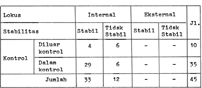 Tabel 3 : Sebaran data Atribilsi Kausalitas Mahasiewa 