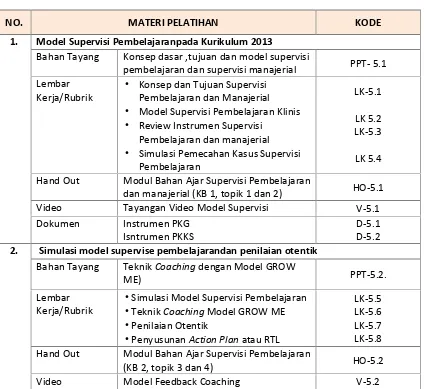 Tabel 2: Daftar dan Kodefikasi Materi Pelatihan