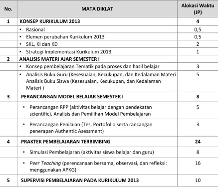 Tabel 1. Struktur Program Diklat Implementasi Kurikulum 2013 bagi Pengawas Sekolah