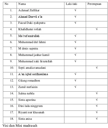 Tabel 3.2 Daftar Nama-Nama Siswa kelas IV 
