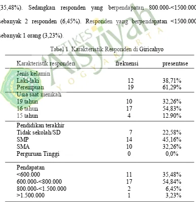 Tabel 1. Karakteristik Responden di Giricahyo 