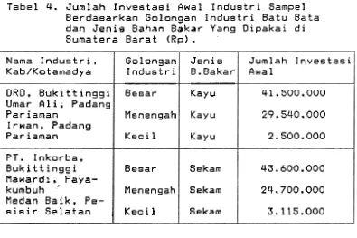 Tabel 4. Jumlah Investasi Awal Industri Sampel 