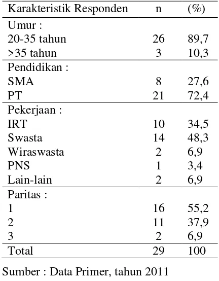 Tabel 4.1 Distribusi Frekuensi Karakteristik Responden di Rumah Bersalin Rachmi Yogyakarta tahun 2011 