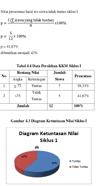 Tabel 4.4 Data Perolehan KKM Siklus I 