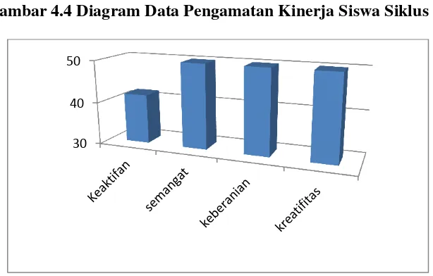 Gambar 4.4 Diagram Data Pengamatan Kinerja Siswa Siklus I 