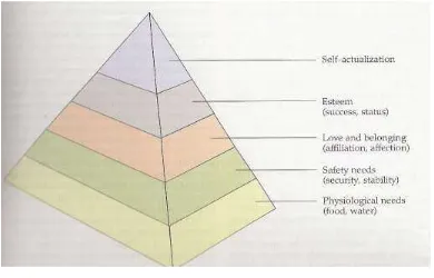 Gambar 1. menunjukkan hierarki kebutuhan seperti disusun oleh Maslow.