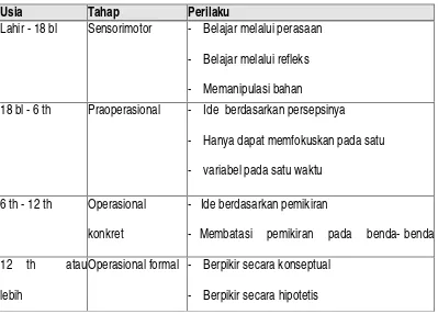 Tabel 2. Tahap-tahap Perkembangan Kognitif Piaget