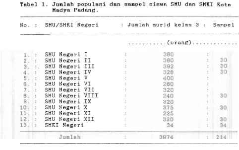Tabel 1. Junlah p o p u l a s i  dan sampel siswn SHU dan SHE1 Kota . 