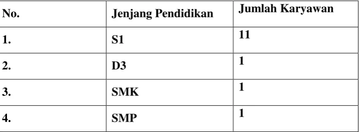 Tabel Pendidikan Karyawan BMT sumber Usaha 