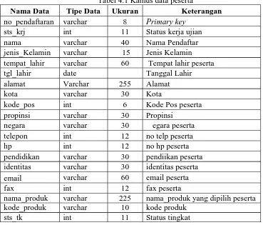 Tabel 4.1 Kamus data peserta