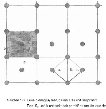 Gambar 1.6. Luas bidang S ,  merupakan luas unit sel primitif 