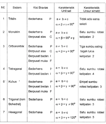 Tabel 2.1. Tujuh Sistem Kristal Dibagi Dalam 14 Kisi-Kisi Bravias 