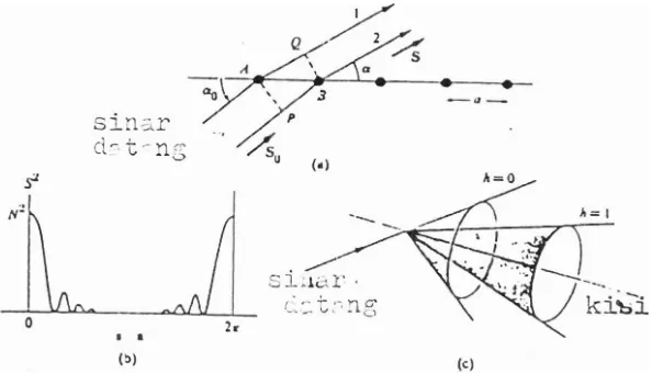 Gambar 3.3. a) Hamburan oleh kisi satu dimensi. b) Difraksi maksimum. c). Kerucut Difraksi maksimum untuk ordo pertama (h=O), dan ordo kedua (Omar 1975: 43)