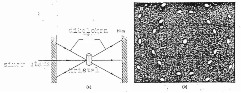 Gambar 4.2. Metode Laue. a) Suslinan alat-alat percobaan, b) pola- 