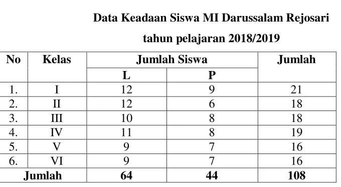 Tabel 3. Data Keadaan Siswa MI Darussalam Rejosari 