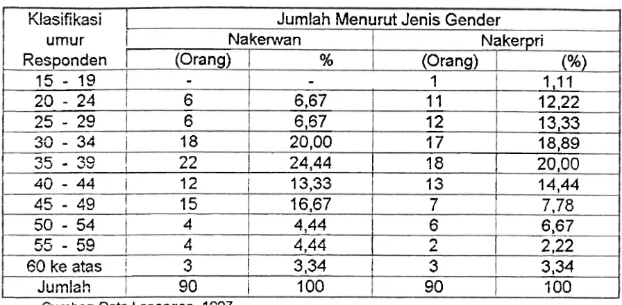 Tabel I. Distribuai Responden Menurut Keiompok Umur pada Perusahaan Industri Crumb Rubber Padang, tahun 1997
