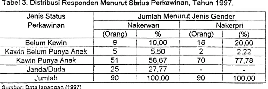 Tabel 3. Distribusi Responden Menurut Status Perkawinan, Tahun 1997. 