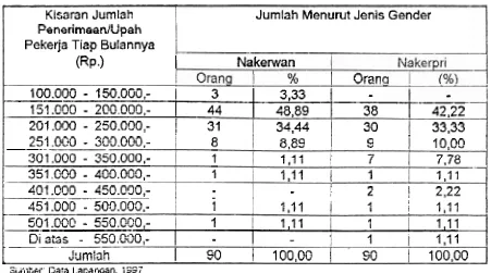 Tabel 13. Jumlah Penerimaan/Pendapatan Responden menurut Upah pada Perusahaan lndustri Psngolahan Karst Alarn di Kotamadya Padang, 1997