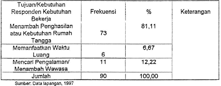 Tabel 18. Distribusi Responden Nakerwan Menurut Tujilan atau Keingi~an yang Didapatken dari Bekerja pada Perusahaar! Industri Peng~lahan Karet Alam di Kodya Fadang, 1497 