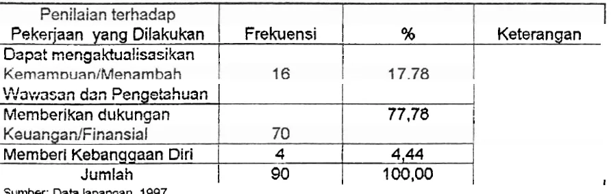 Tabel 19. Peni!aian Responden Nakewan terhadap PekerjaanIBidang Pekerjaan yang Ditangani pada Perusahaan lndustri Pengolahan Karet Alam di Kodya Padang, 1 997 