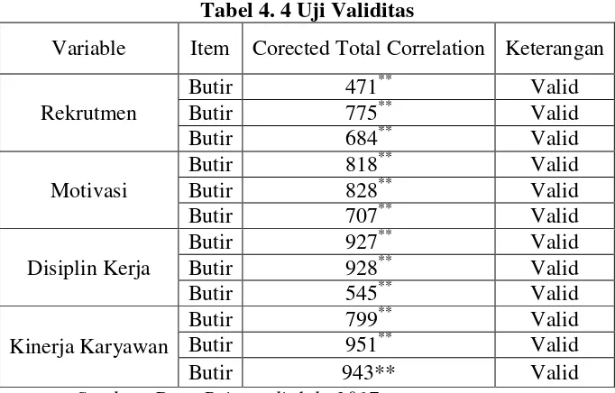 Tabel 4. 4 Uji Validitas 