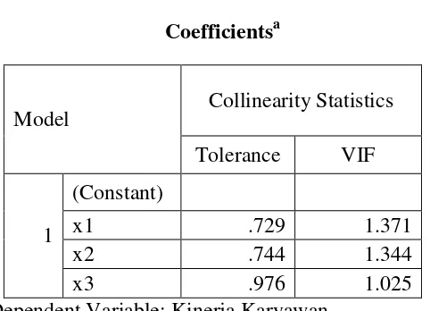 Tabel 4. 6 Uji Multikolinearitas Metode VIF 