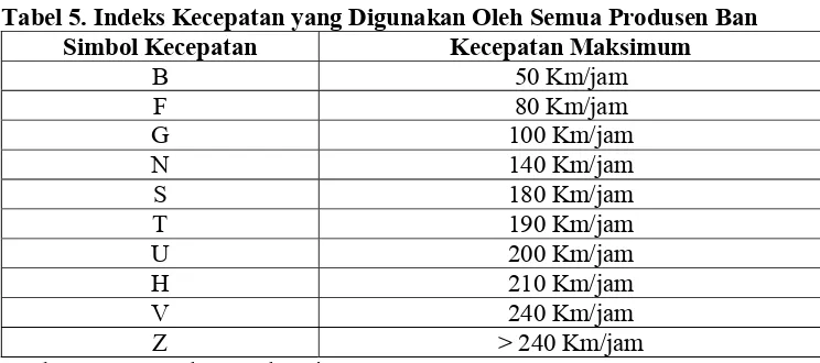 Tabel 5. Indeks Kecepatan yang Digunakan Oleh Semua Produsen Ban  