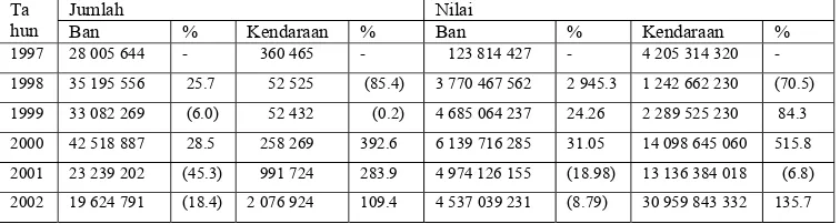 Tabel 1.  Perbandingan Jumlah Serta Nilai Produksi Industri Ban Dan Kendaraan Bermotor Roda Empat/Lebih 1997-2002 (Ribu Rp per Unit) 