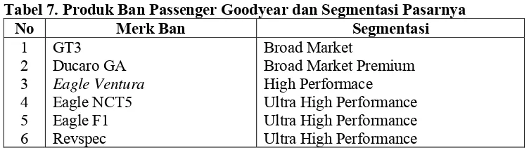 Tabel 7. Produk Ban Passenger Goodyear dan Segmentasi Pasarnya  