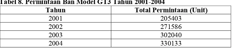 Tabel 8. Permintaan Ban Model GT3 Tahun 2001-2004 