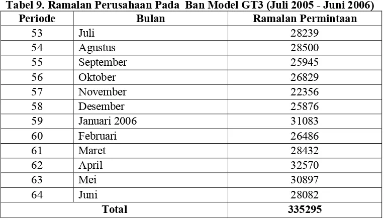 Tabel 9. Ramalan Perusahaan Pada  Ban Model GT3 (Juli 2005 - Juni 2006) 