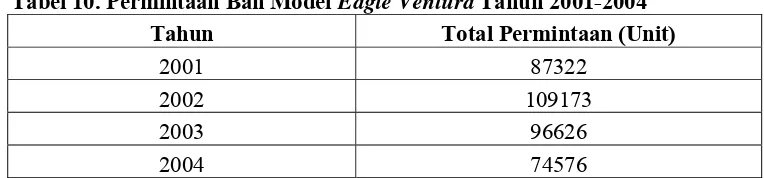 Tabel 10. Permintaan Ban Model Eagle Ventura Tahun 2001-2004 