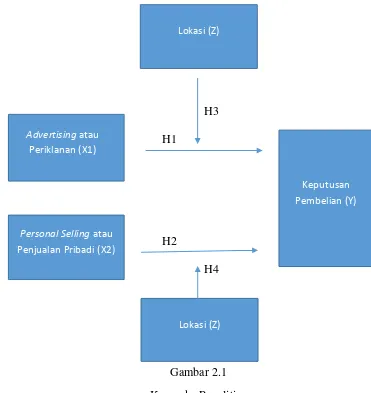 Gambar 2.1 Kerangka Penelitian 