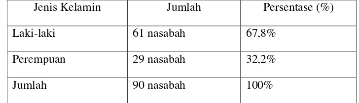 Tabel 4.2 Hasil Uji Pekerjaan Responden 