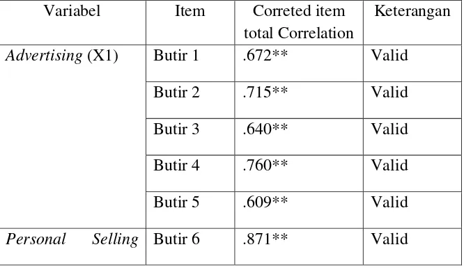 Tabel 4.4 Hasil Uji Validitas  