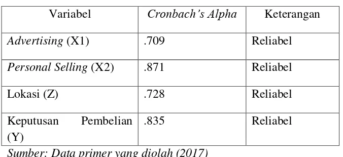 Tabel 4.5 Hasil Uji Reabilitas 