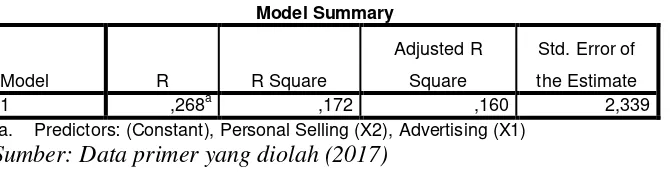 Tabel 4.9 Hasil Uji Koefisien Determinasi 