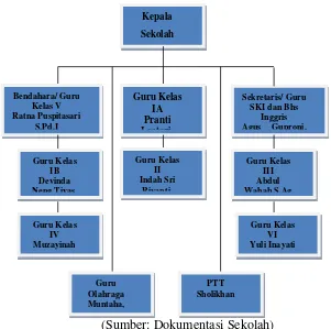 Gambar Bagan 3.1 Struktur Organisasi MI Tarbiyatul Islamiyah 