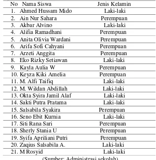 Tabel 3.4 Daftar siswa kelas III MI Tarbiyatul Islamiyah Noborejo 