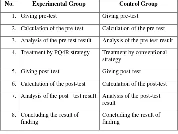 Table 3.2 The Different Procedure in Treating the Experimental 