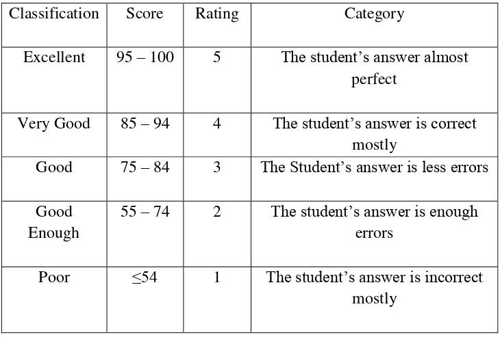 Table 3.7 The Evaluation Criteria of the Students’ Result 