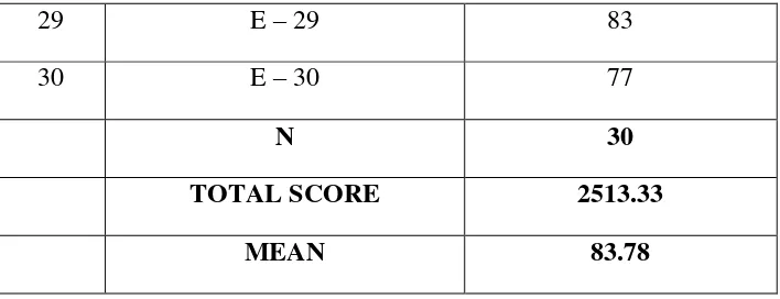 Table 4.4 Tabulation of Control Class Pre –Test Result 