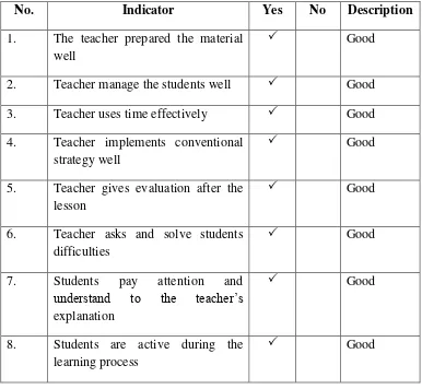Table 4.5 The Observation Sheet for Control Class 