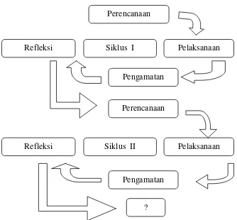 Gambar 1.1 Tahap Penelitian Tindakan Kelas 