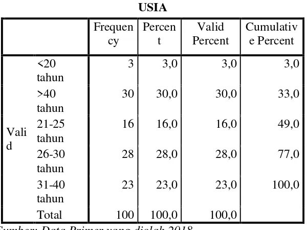 Tabel 4.2 Hasil Uji Usia Responden 