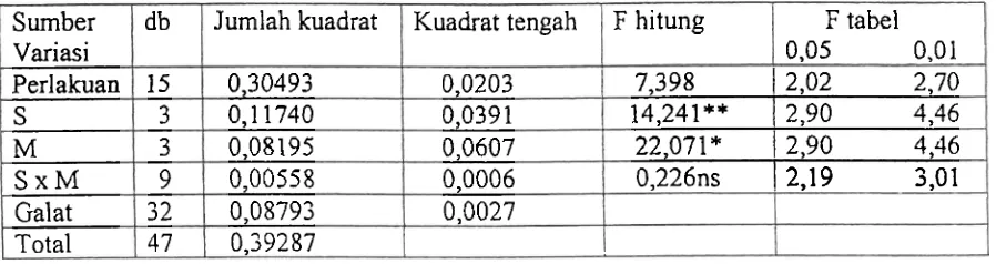 Tabel 14. Sidik ragam diameter batang bibit (mm) umur 1 bulan ST 